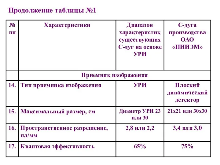 Продолжение таблицы №1