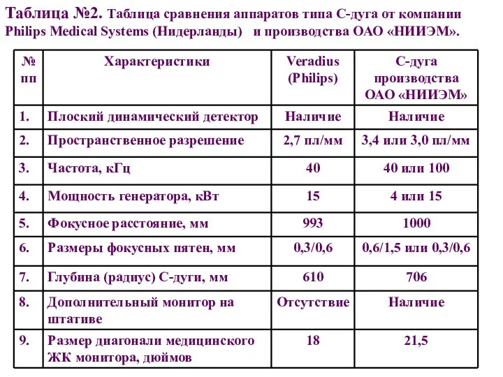 Таблица №2. Таблица сравнения аппаратов типа С-дуга от компании Philips Medical Systems