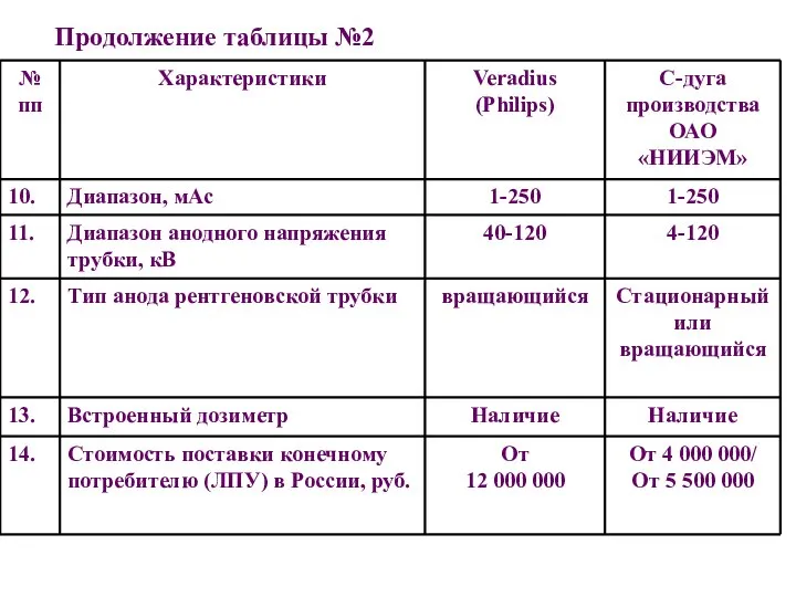 Продолжение таблицы №2