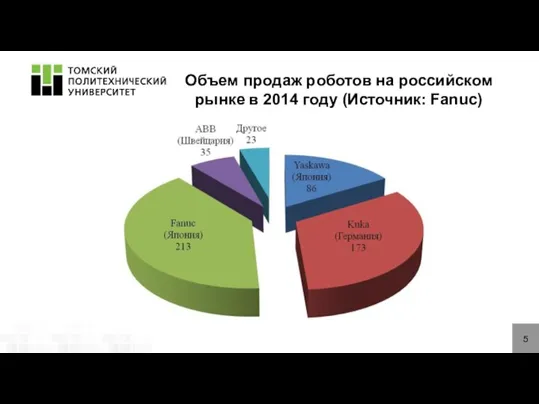 5 Объем продаж роботов на российском рынке в 2014 году (Источник: Fanuc)