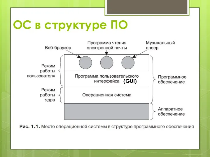 ОС в структуре ПО (GUI)