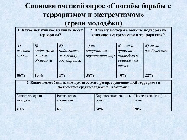 Социологический опрос «Способы борьбы с терроризмом и экстремизмом» (среди молодёжи)