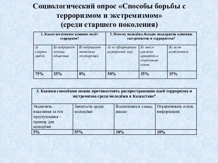 Социологический опрос «Способы борьбы с терроризмом и экстремизмом» (среди старшего поколения)