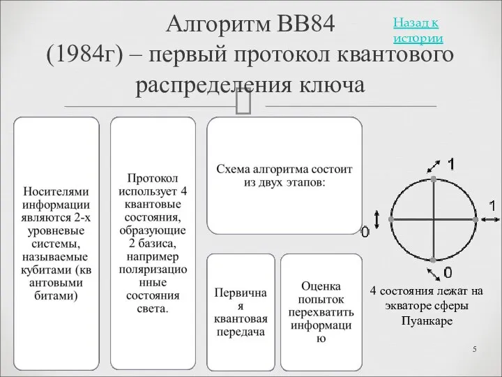 Алгоритм ВВ84 (1984г) – первый протокол квантового распределения ключа 4 состояния лежат