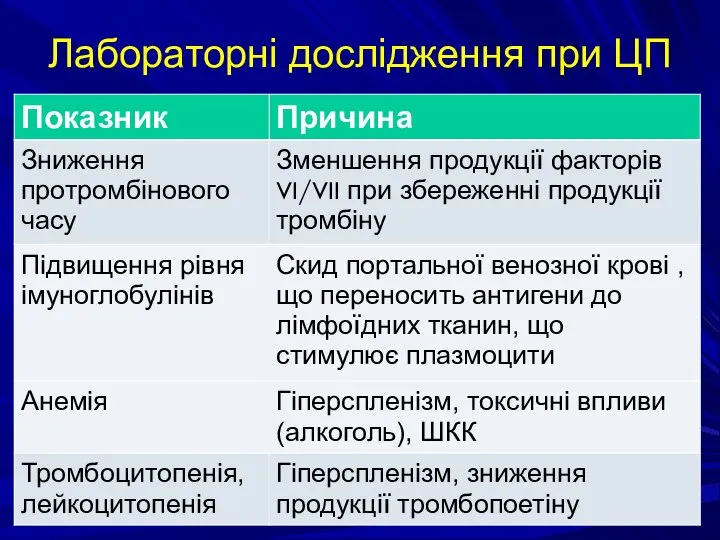 Лабораторні дослідження при ЦП