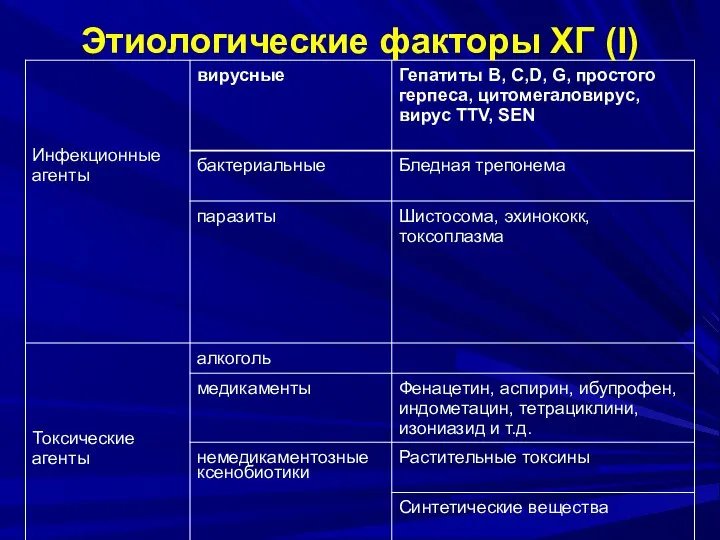 Этиологические факторы ХГ (І)