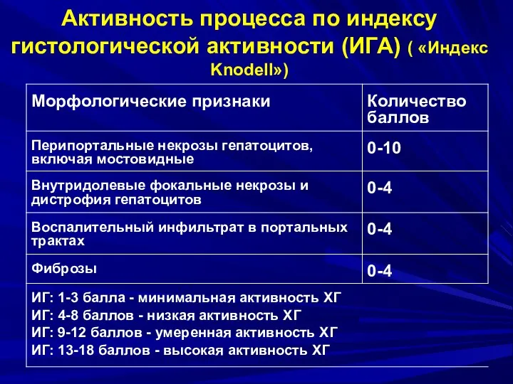 Активность процесса по индексу гистологической активности (ИГА) ( «Индекс Knodell»)