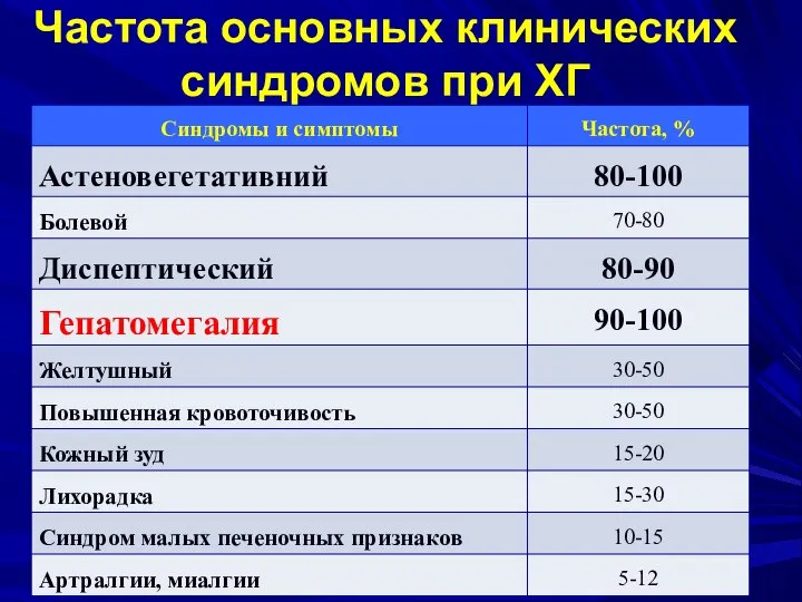 Частота основных клинических синдромов при ХГ