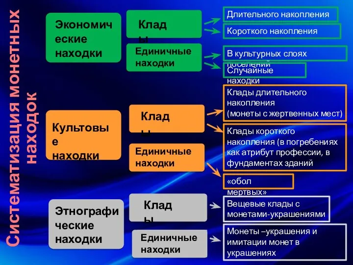 Экономические находки Культовые находки Этнографические находки Клады Клады Клады Единичные находки Единичные