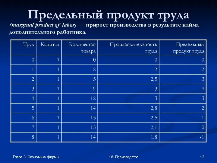 Глава 3. Экономика фирмы 16. Производство Предельный продукт труда (marginal product of