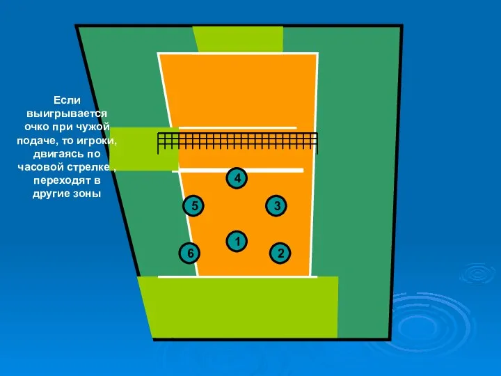 2 6 5 4 3 1 Если выигрывается очко при чужой подаче,