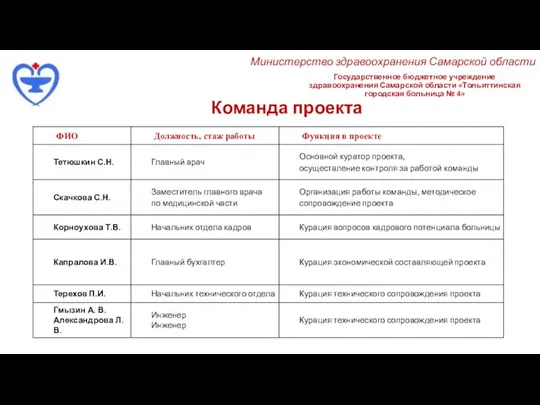 Государственное бюджетное учреждение здравоохранения Самарской области «Тольяттинская городская больница № 4» Команда