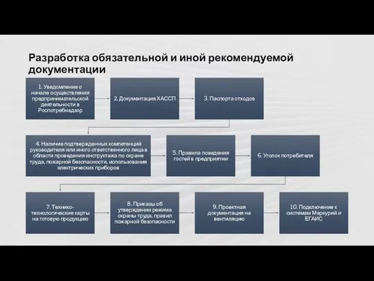 Разработка обязательной и иной рекомендуемой документации