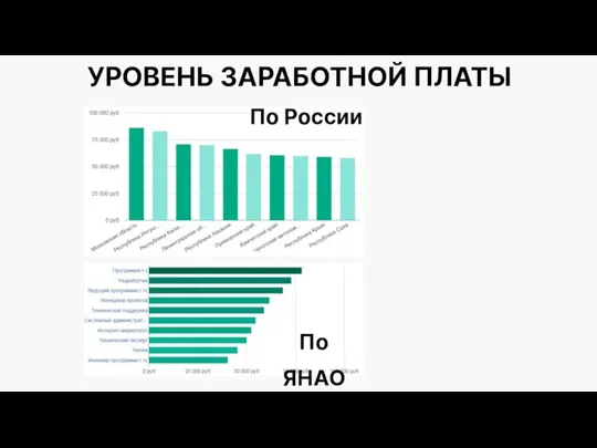 УРОВЕНЬ ЗАРАБОТНОЙ ПЛАТЫ По России По ЯНАО