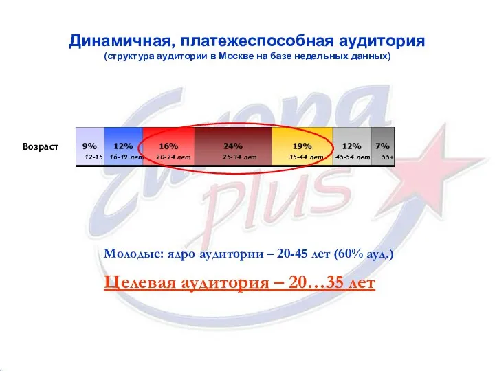 Динамичная, платежеспособная аудитория (структура аудитории в Москве на базе недельных данных) Возраст