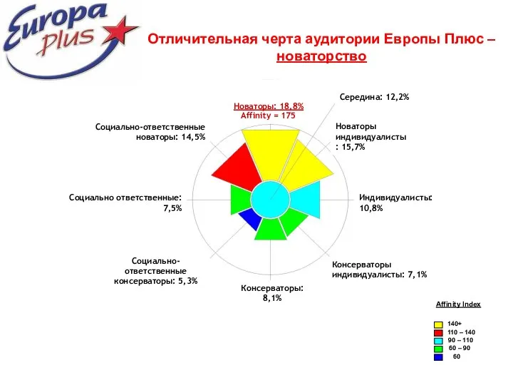 Отличительная черта аудитории Европы Плюс – новаторство Affinity Index 110 – 140