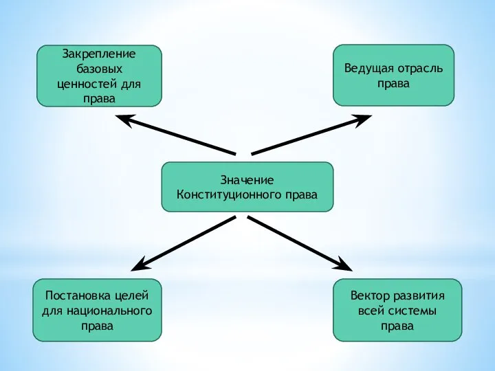 Значение Конституционного права Закрепление базовых ценностей для права Ведущая отрасль права Постановка