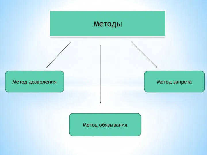 Методы Метод дозволения Метод обязывания Метод запрета