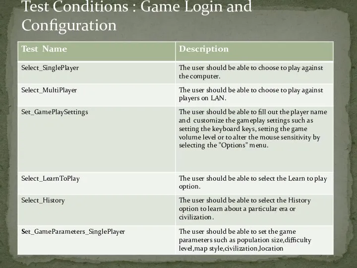 Test Conditions : Game Login and Configuration