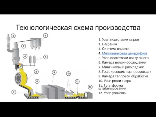 Технологическая схема производства 1. Узел подготовки сырья 2. Вагранка 3. Система очистки