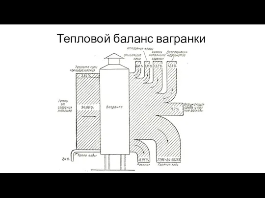 Тепловой баланс вагранки