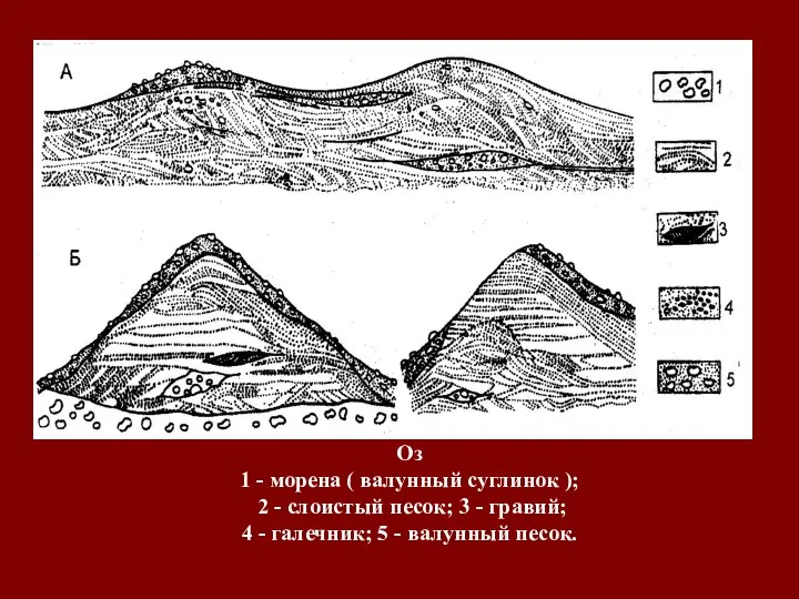 Оз 1 - морена ( валунный суглинок ); 2 - слоистый песок;