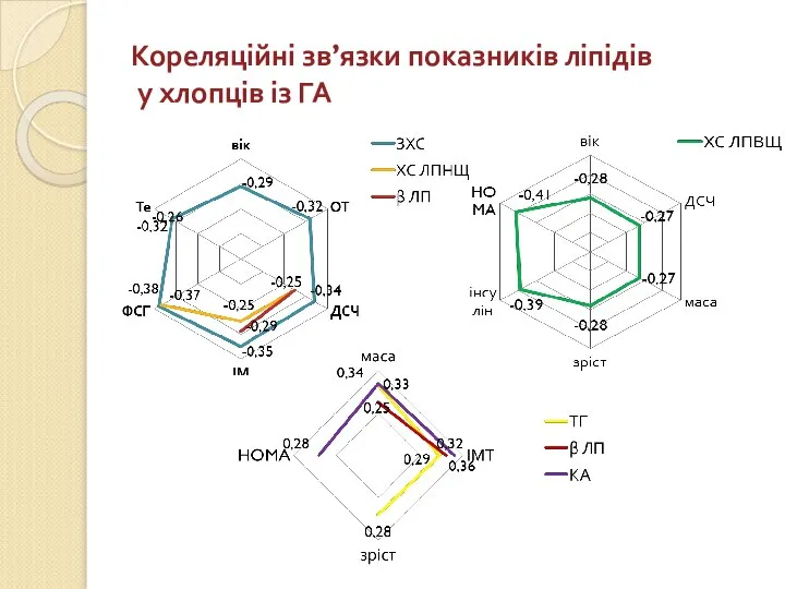 Кореляційні зв’язки показників ліпідів у хлопців із ГА