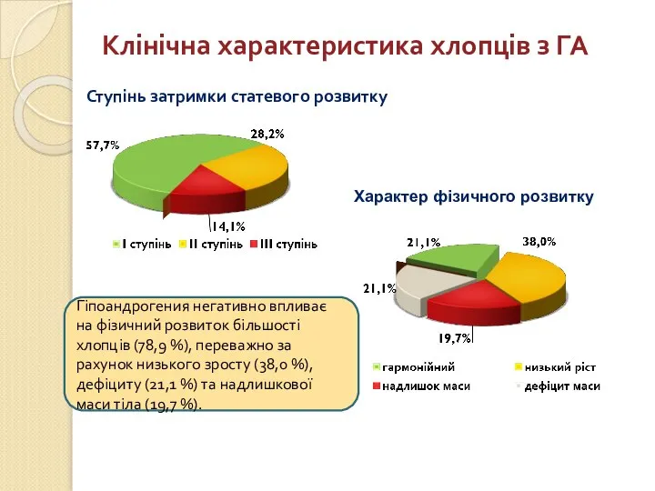 Ступінь затримки статевого розвитку Характер фізичного розвитку Клінічна характеристика хлопців з ГА