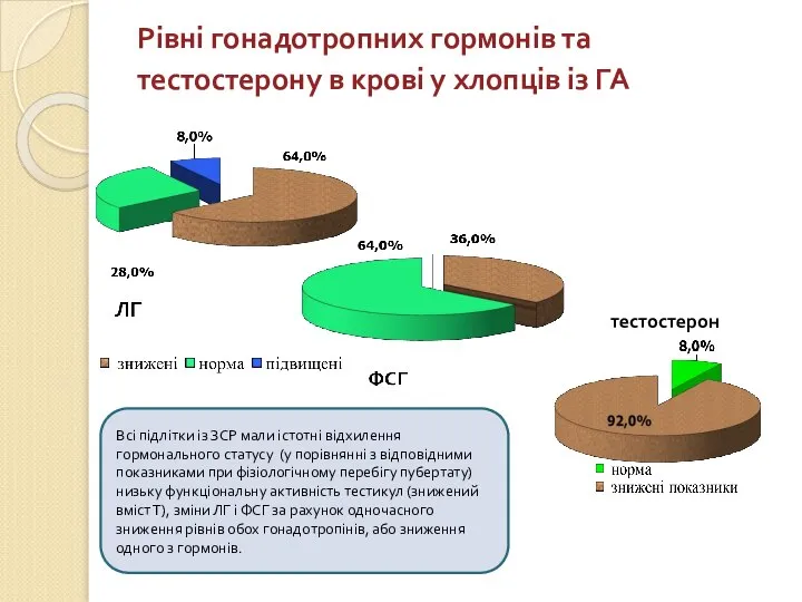 Рівні гонадотропних гормонів та тестостерону в крові у хлопців із ГА тестостерон