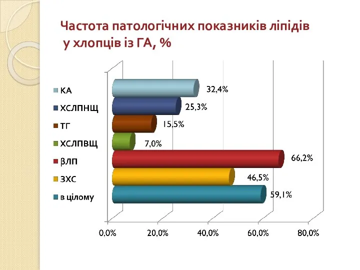 Частота патологічних показників ліпідів у хлопців із ГА, %