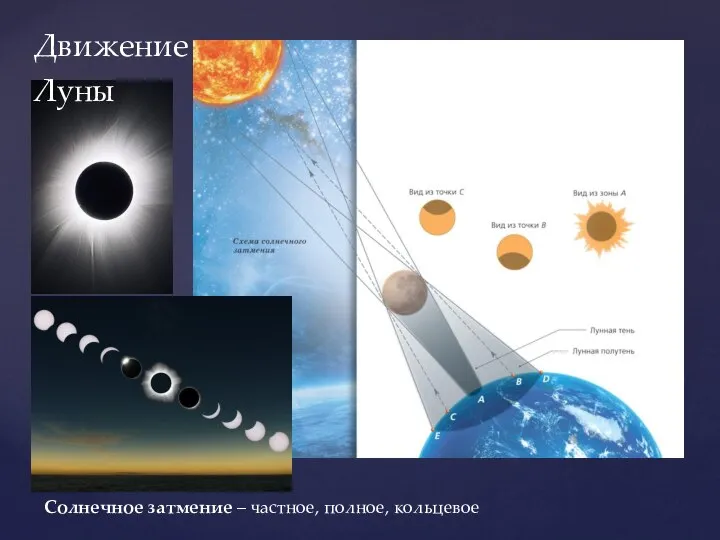 Солнечное затмение – частное, полное, кольцевое Движение Луны