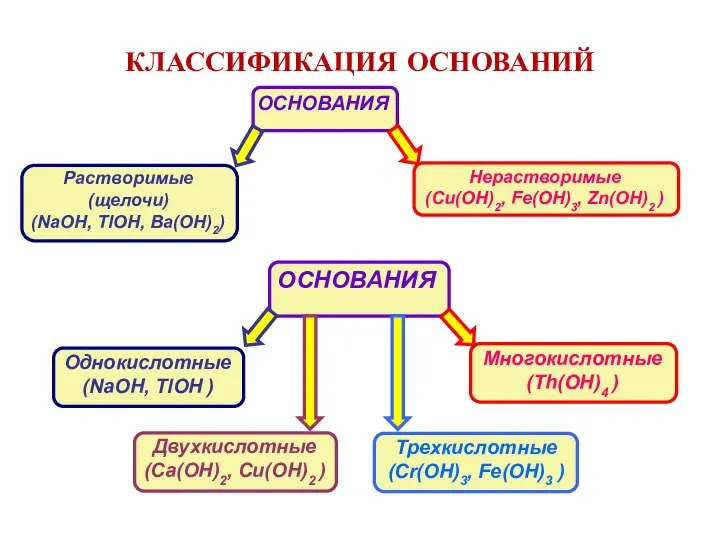 КЛАССИФИКАЦИЯ ОСНОВАНИЙ