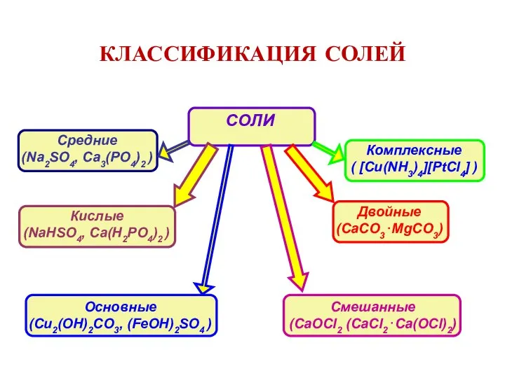 КЛАССИФИКАЦИЯ СОЛЕЙ Комплексные ( [Cu(NH3)4][PtCl4] ) Смешанные (CaOCl2 (CaCl2⋅Ca(OCl)2) Двойные (CaCO3⋅MgCO3)