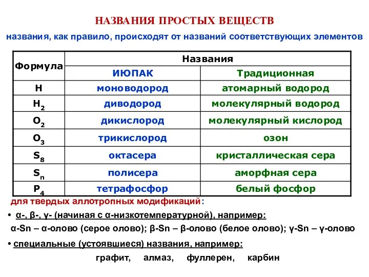 НАЗВАНИЯ ПРОСТЫХ ВЕЩЕСТВ названия, как правило, происходят от названий соответствующих элементов для