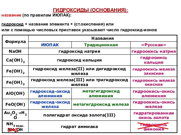 ГИДРОКСИДЫ (ОСНОВАНИЯ): название (по правилам ИЮПАК): гидроксид + название элемента + (ст.окисления)