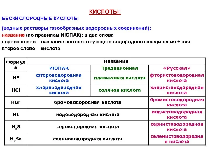 КИСЛОТЫ: БЕСКИСЛОРОДНЫЕ КИСЛОТЫ (водные растворы газообразных водородных соединений): название (по правилам ИЮПАК):