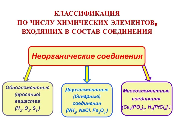 КЛАССИФИКАЦИЯ ПО ЧИСЛУ ХИМИЧЕСКИХ ЭЛЕМЕНТОВ, ВХОДЯЩИХ В СОСТАВ СОЕДИНЕНИЯ