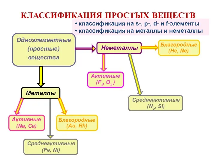 КЛАССИФИКАЦИЯ ПРОСТЫХ ВЕЩЕСТВ Одноэлементные (простые) вещества Металлы классификация на s-, p-, d-