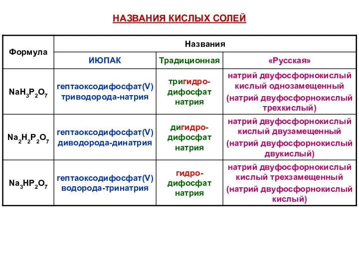 НАЗВАНИЯ КИСЛЫХ СОЛЕЙ