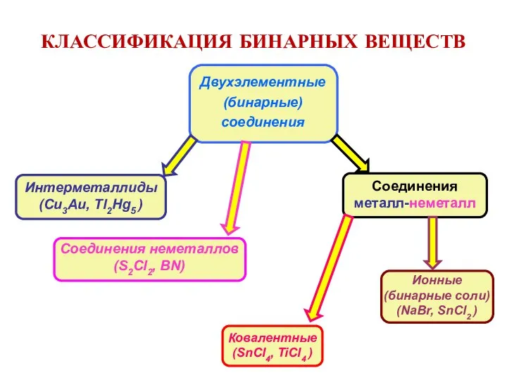 КЛАССИФИКАЦИЯ БИНАРНЫХ ВЕЩЕСТВ