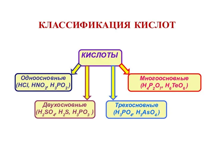 КЛАССИФИКАЦИЯ КИСЛОТ