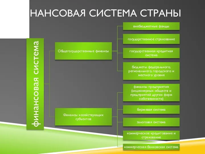 ФИНАНСОВАЯ СИСТЕМА СТРАНЫ