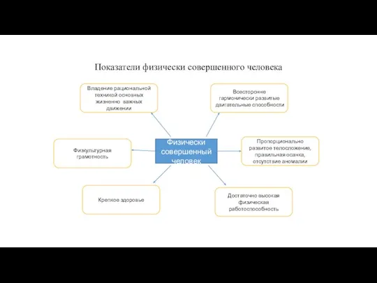 Показатели физически совершенного человека Физически совершенный человек Владение рациональной техникой основных жизненно