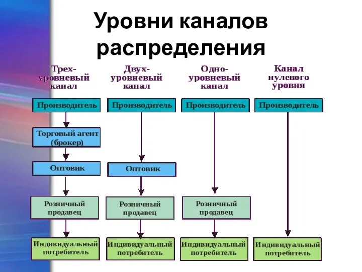 Уровни каналов распределения