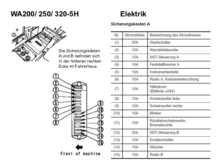Die Sicherungskästen A und B befinden sich in der hinteren rechten Ecke im Fahrerhaus.