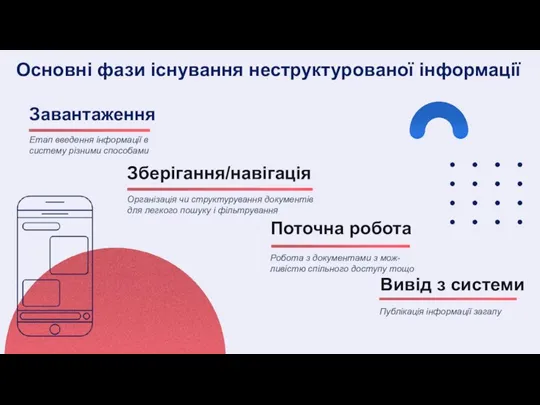 Основні фази існування неструктурованої інформації Вивід з системи Поточна робота Завантаження Зберігання/навігація