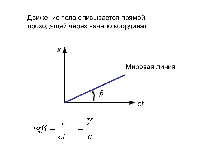 ct x Движение тела описывается прямой, проходящей через начало координат β Мировая линия