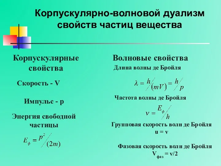 Корпускулярно-волновой дуализм свойств частиц вещества Корпускулярные свойства Волновые свойства Скорость - V