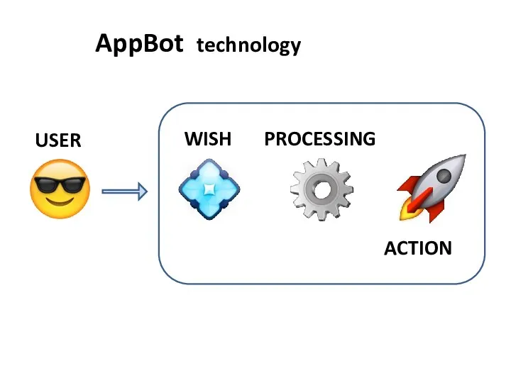 AppBot technology USER WISH PROCESSING ACTION