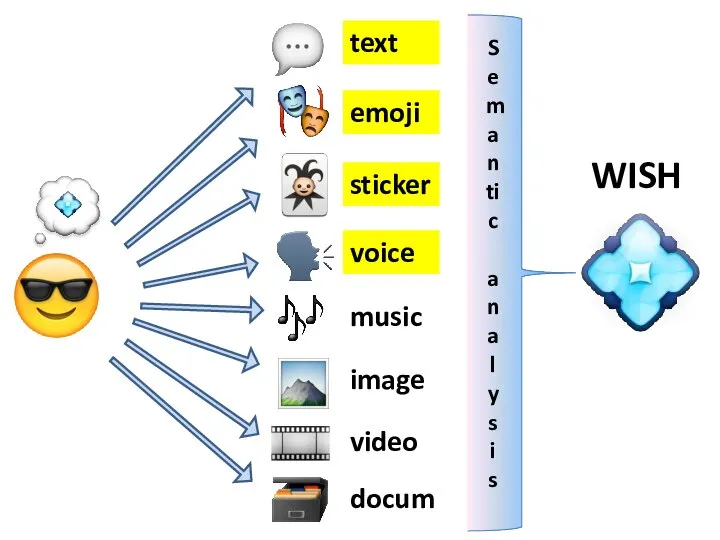 WISH text emoji sticker music image video Semantic analysis docum voice